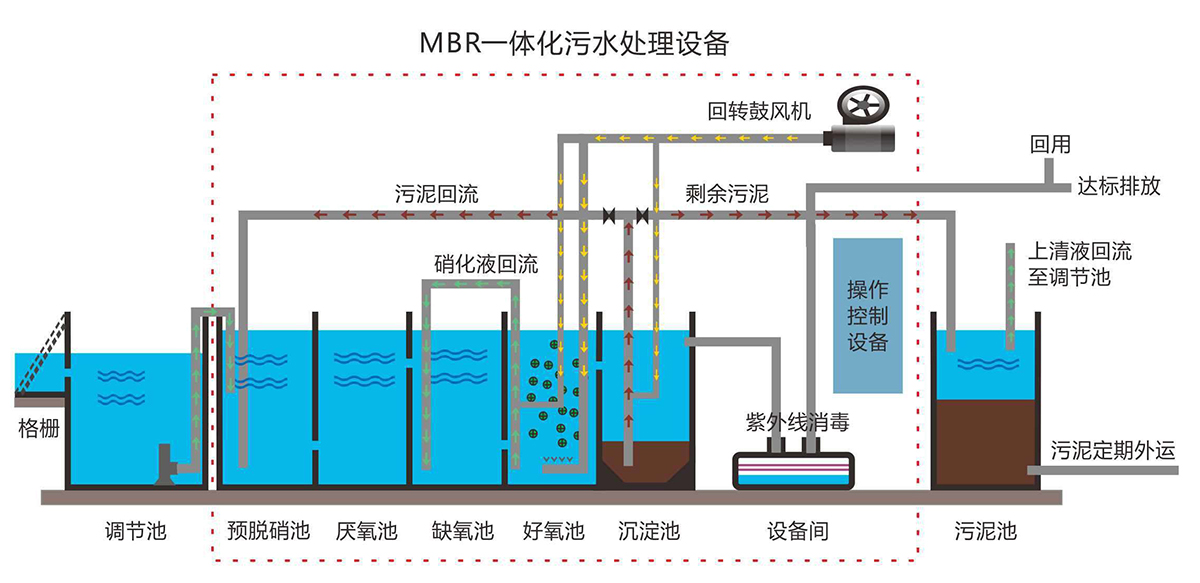 污水处理工艺流程图